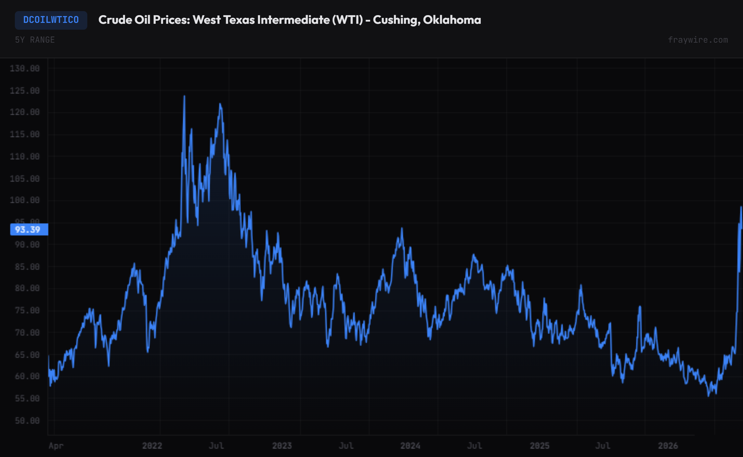 DCOILWTICO_fraywire.png